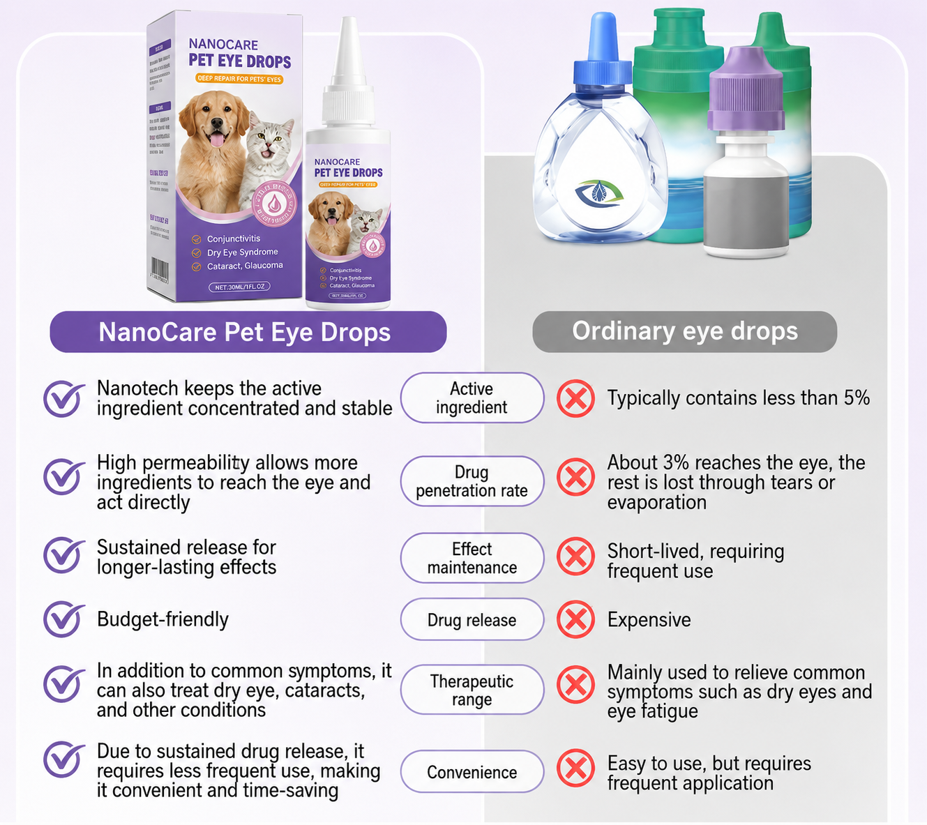 👩‍⚕️ NanoCare Pet Eye Drops ☑️ FDA Approved | Relieves Conjunctivitis, Dry Eyes, Cataracts, and Keratitis🐶