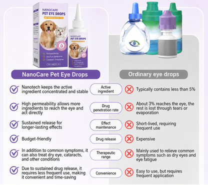 👩‍⚕️ NanoCare Pet Eye Drops ☑️ FDA Approved | Relieves Conjunctivitis, Dry Eyes, Cataracts, and Keratitis🐶
